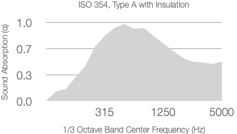 Area graph showing sound absorption (α) versus frequency (Hz); absorption peaks near 1250 Hz and decreases at higher and lower frequencies. Frequencies shown: 315, 1250, and 5000 Hz.
